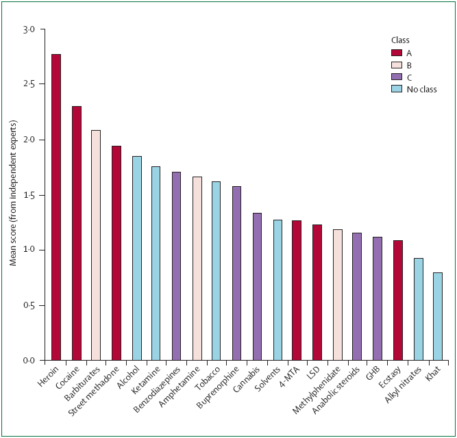 Mean harm scores for 20 substances