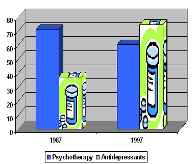 Outpatient Treatment, 1987 and 1997