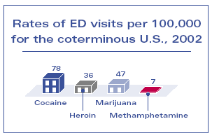 DAWN emergency department episodes