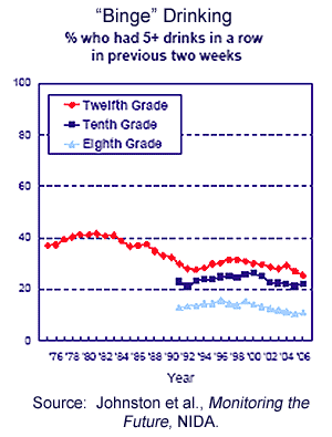 "Binge" Drinking, 1975-2006