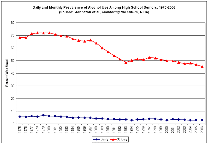 Daily and Monthly Drinking 1975-2006