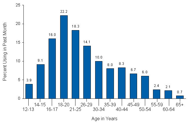NSDUH 2006 Prevalence by Age