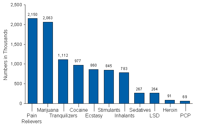 NSDUH 2006 Drug Incidence