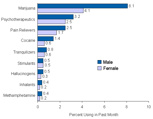 NSDUH 2006 Prevalence by Gender