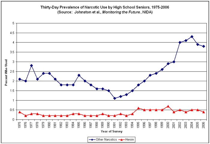 Narcotics Use 1975-2006