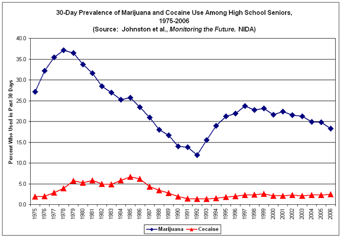 Marijuana and cocaine use, 1975-2006