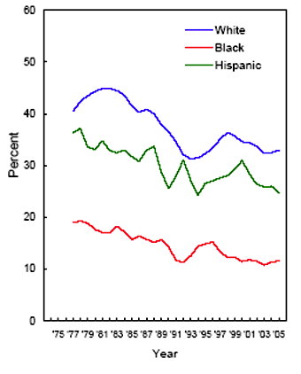 Binge Drinking by Race/Ethnicity