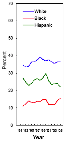 Drunk in past 30 days by race/ethnicity