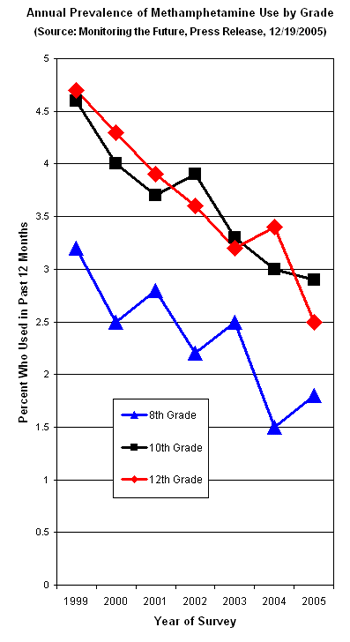 Declining Meth Use